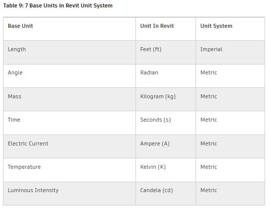 Revit's Internal Units